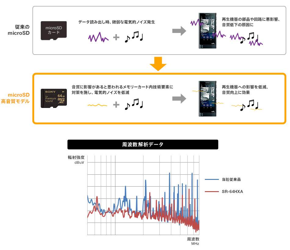 Sonys-Premium-Sound-microSD-card